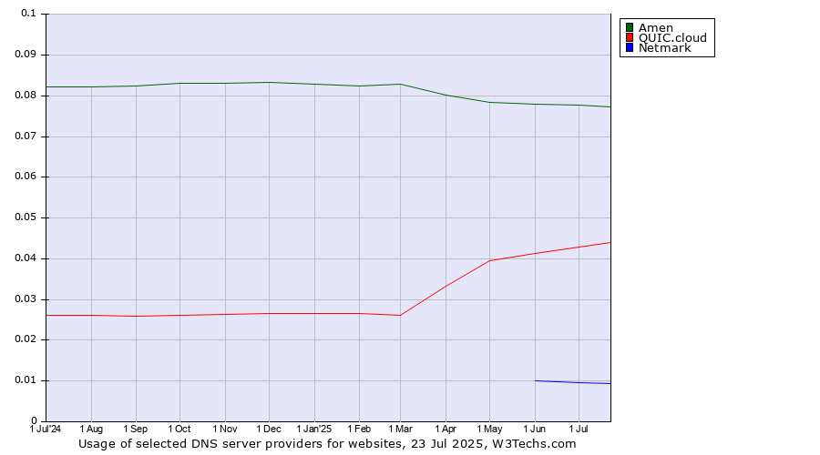 Historical trends in the usage of Amen vs. QUIC.cloud vs. Netmark