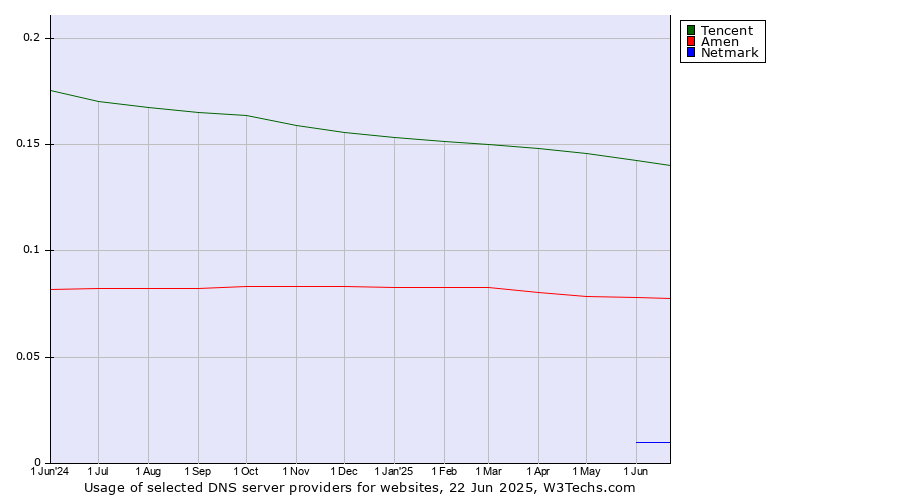 Historical trends in the usage of Tencent vs. Amen vs. Netmark