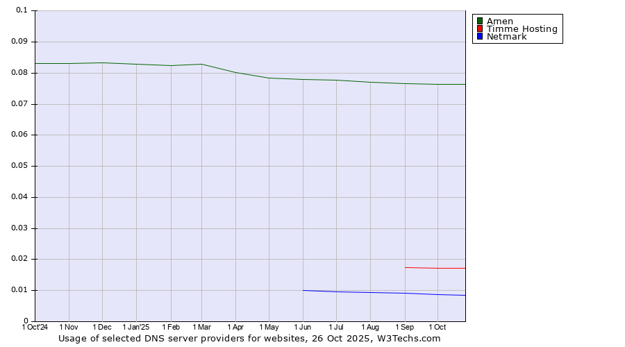 Historical trends in the usage of Amen vs. Timme Hosting vs. Netmark