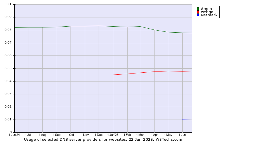 Historical trends in the usage of Amen vs. webgo vs. Netmark