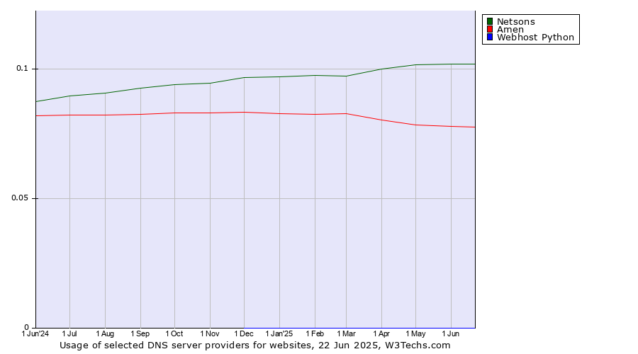 Historical trends in the usage of Netsons vs. Amen vs. Webhost Python