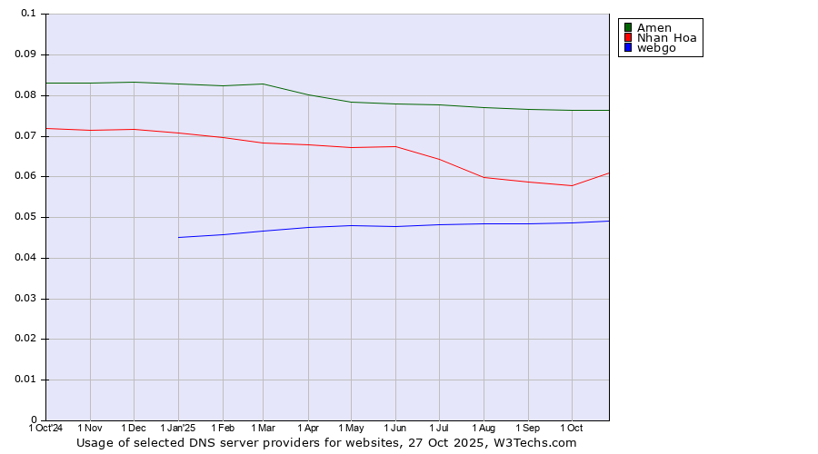 Historical trends in the usage of Amen vs. Nhan Hoa vs. webgo