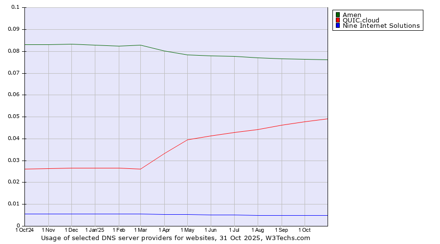 Historical trends in the usage of Amen vs. QUIC.cloud vs. Nine Internet Solutions