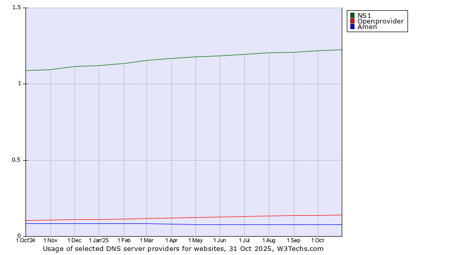 Historical trends in the usage of NS1 vs. Openprovider vs. Amen
