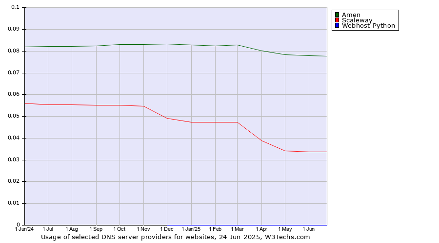 Historical trends in the usage of Amen vs. Scaleway vs. Webhost Python