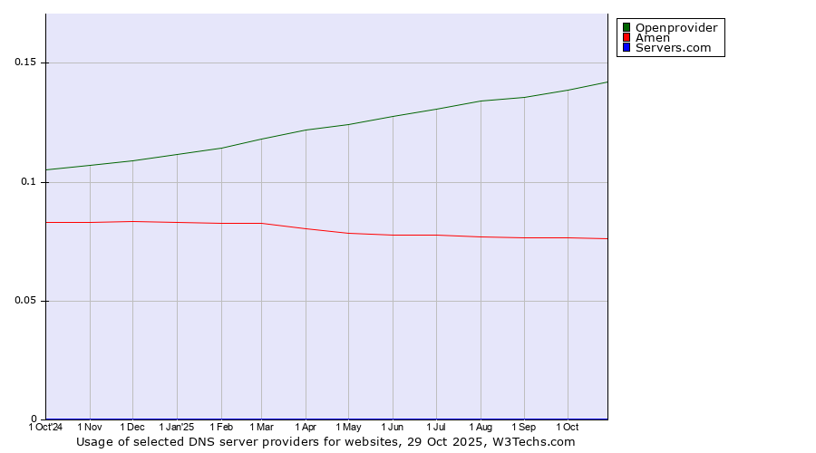 Historical trends in the usage of Openprovider vs. Amen vs. Servers.com