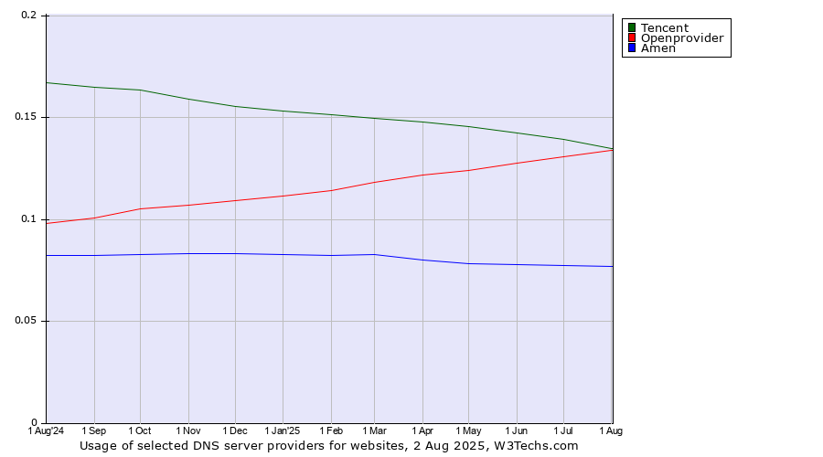 Historical trends in the usage of Tencent vs. Openprovider vs. Amen