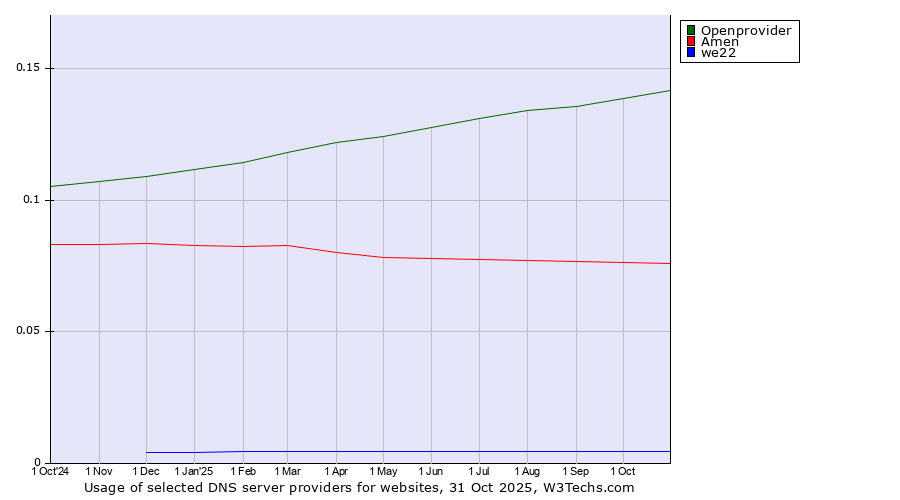 Historical trends in the usage of Openprovider vs. Amen vs. we22