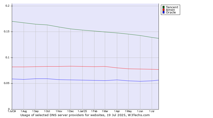Historical trends in the usage of Tencent vs. Amen vs. Oracle