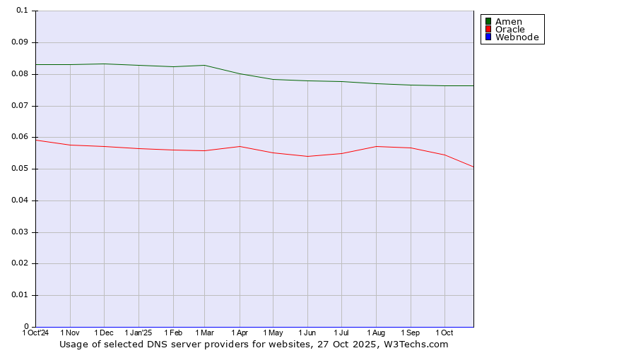 Historical trends in the usage of Amen vs. Oracle vs. Webnode