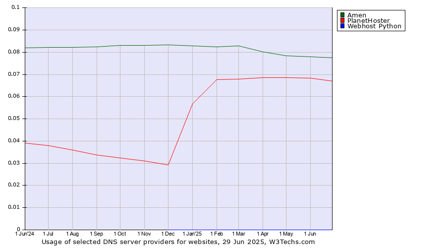 Historical trends in the usage of Amen vs. PlanetHoster vs. Webhost Python