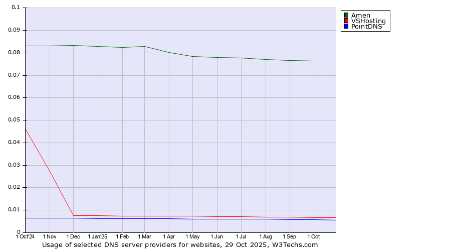 Historical trends in the usage of Amen vs. VSHosting vs. PointDNS