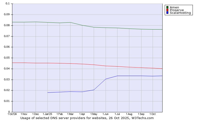 Historical trends in the usage of Amen vs. Proserve vs. ScalaHosting