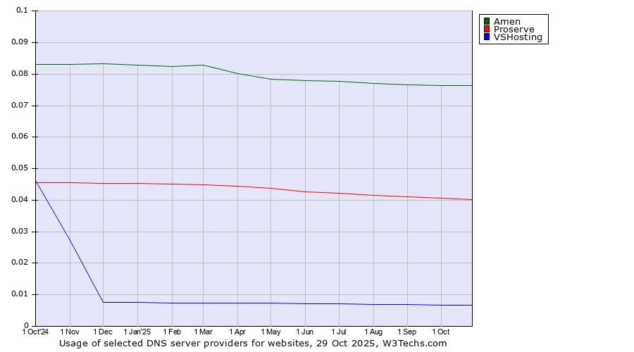 Historical trends in the usage of Amen vs. Proserve vs. VSHosting