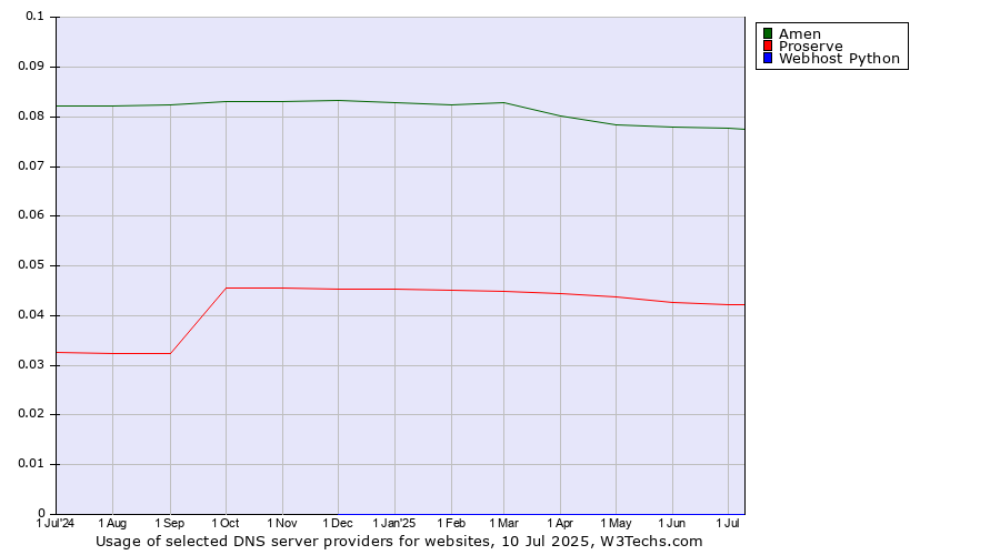 Historical trends in the usage of Amen vs. Proserve vs. Webhost Python