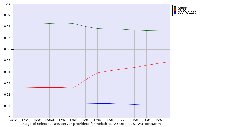 Historical trends in the usage of Amen vs. QUIC.cloud vs. Real Geeks