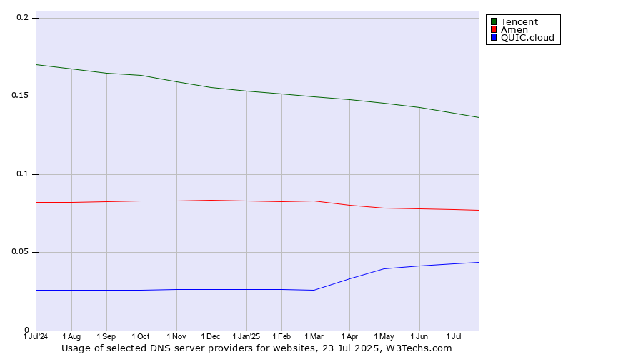 Historical trends in the usage of Tencent vs. Amen vs. QUIC.cloud
