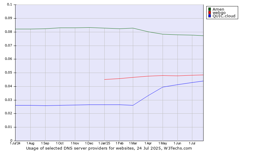 Historical trends in the usage of Amen vs. webgo vs. QUIC.cloud