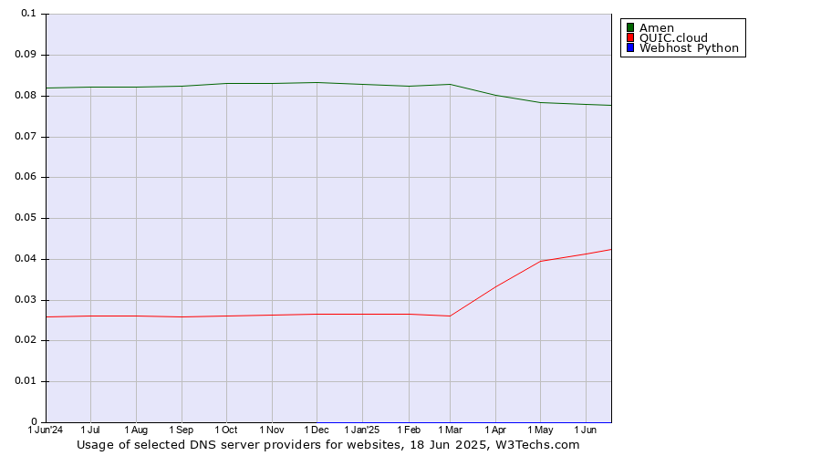 Historical trends in the usage of Amen vs. QUIC.cloud vs. Webhost Python
