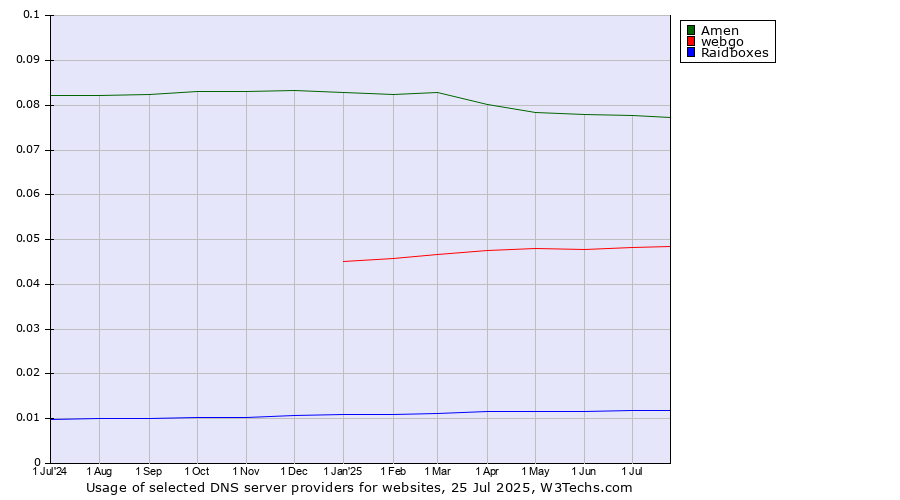 Historical trends in the usage of Amen vs. webgo vs. Raidboxes