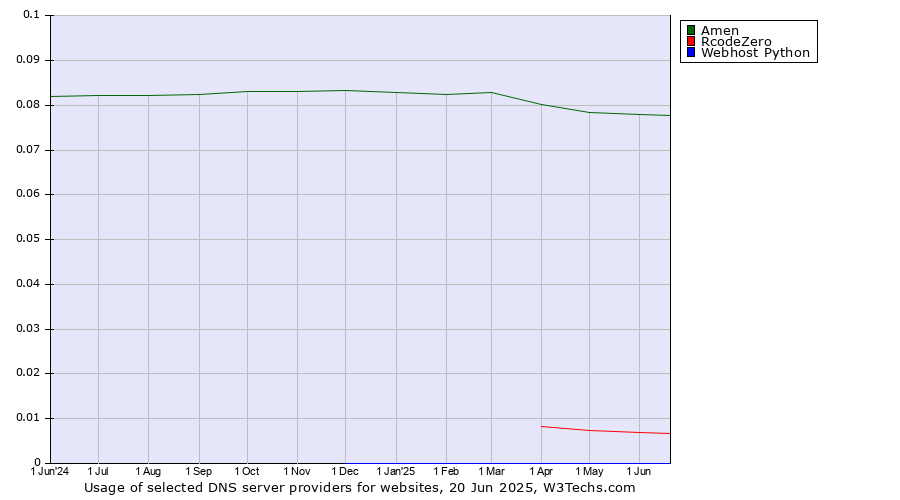 Historical trends in the usage of Amen vs. RcodeZero vs. Webhost Python