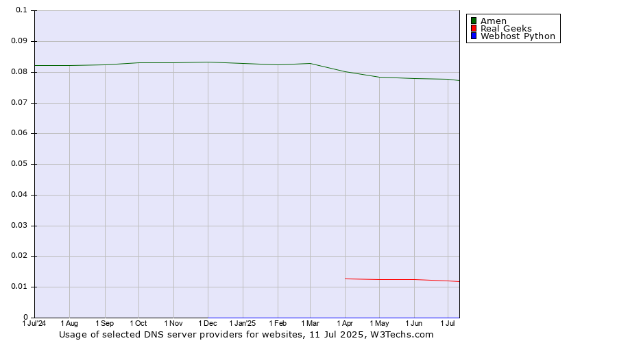 Historical trends in the usage of Amen vs. Real Geeks vs. Webhost Python