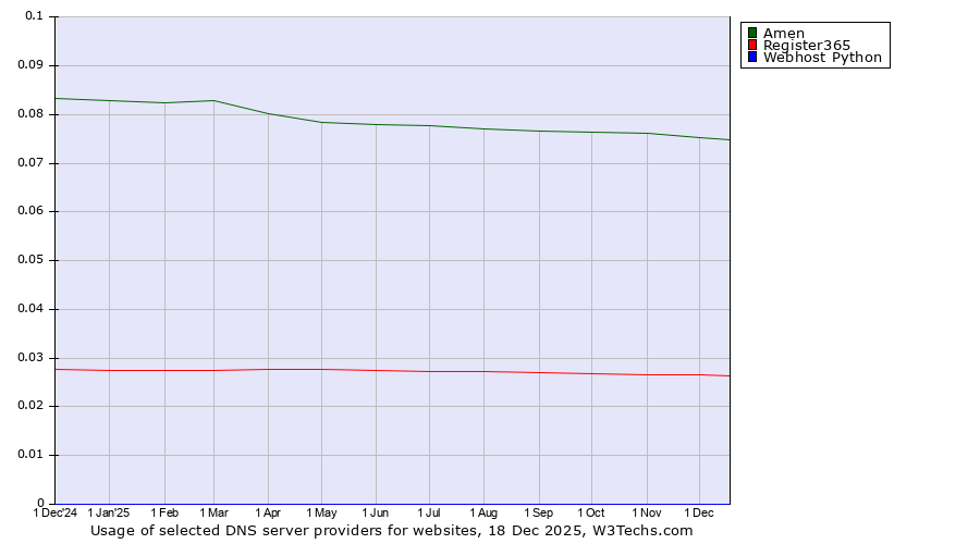 Historical trends in the usage of Amen vs. Register365 vs. Webhost Python