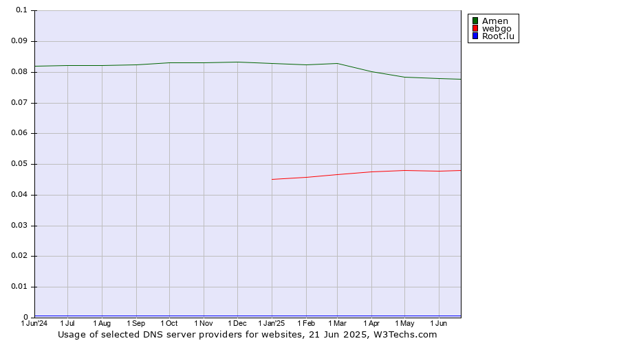 Historical trends in the usage of Amen vs. webgo vs. Root.lu