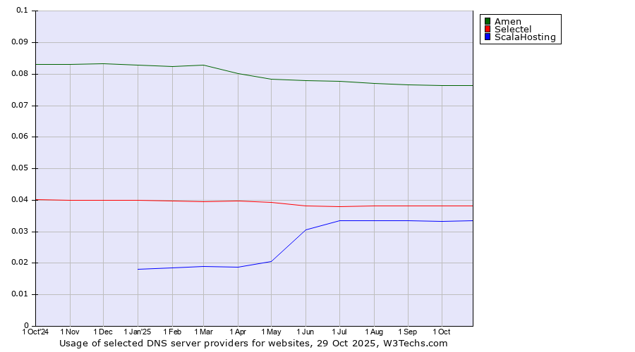 Historical trends in the usage of Amen vs. Selectel vs. ScalaHosting