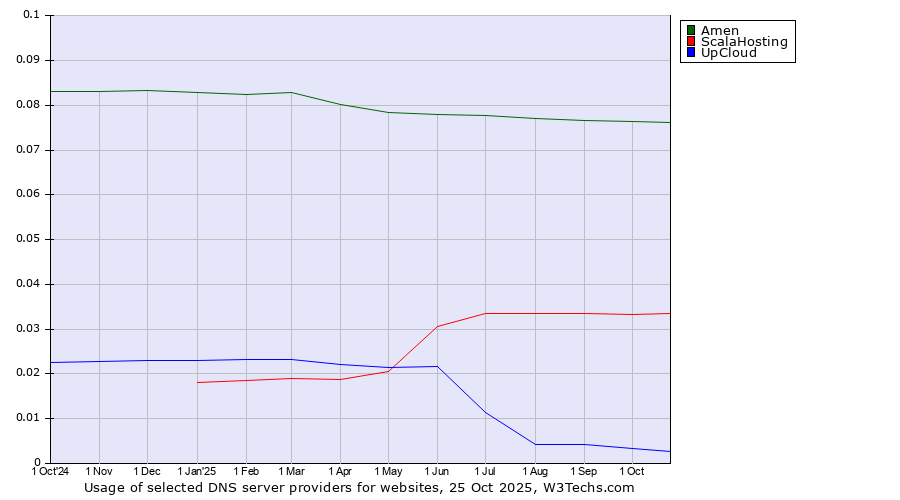 Historical trends in the usage of Amen vs. ScalaHosting vs. UpCloud