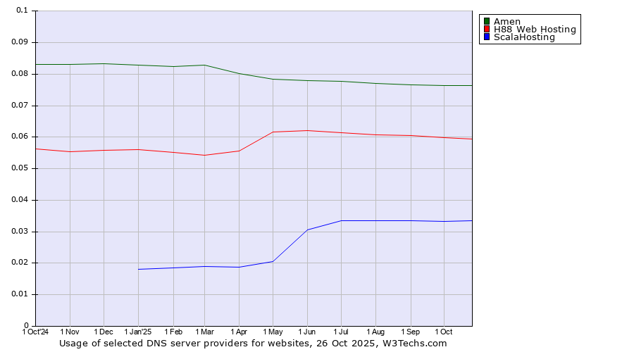 Historical trends in the usage of Amen vs. H88 Web Hosting vs. ScalaHosting