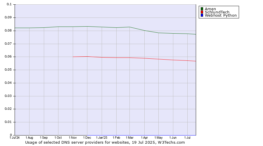 Historical trends in the usage of Amen vs. SchlundTech vs. Webhost Python
