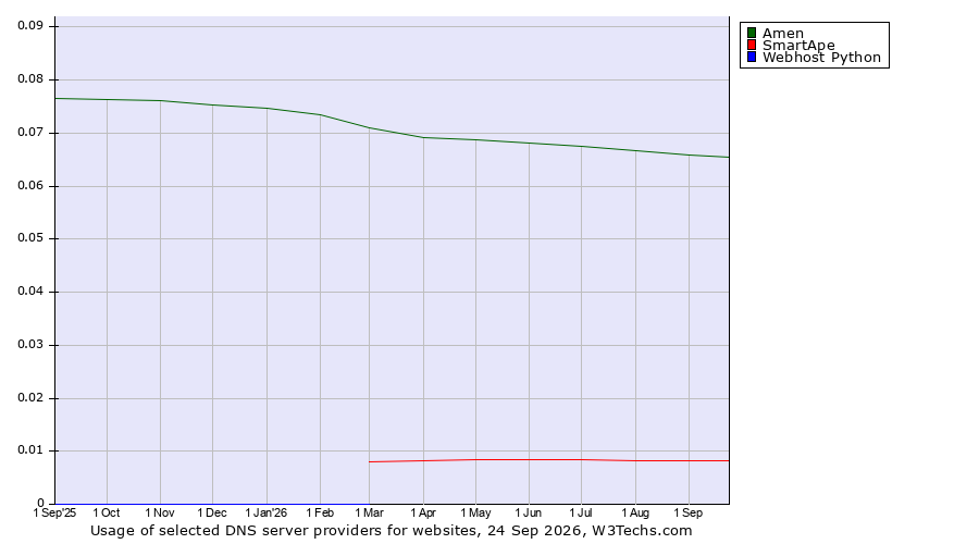 Historical trends in the usage of Amen vs. SmartApe vs. Webhost Python