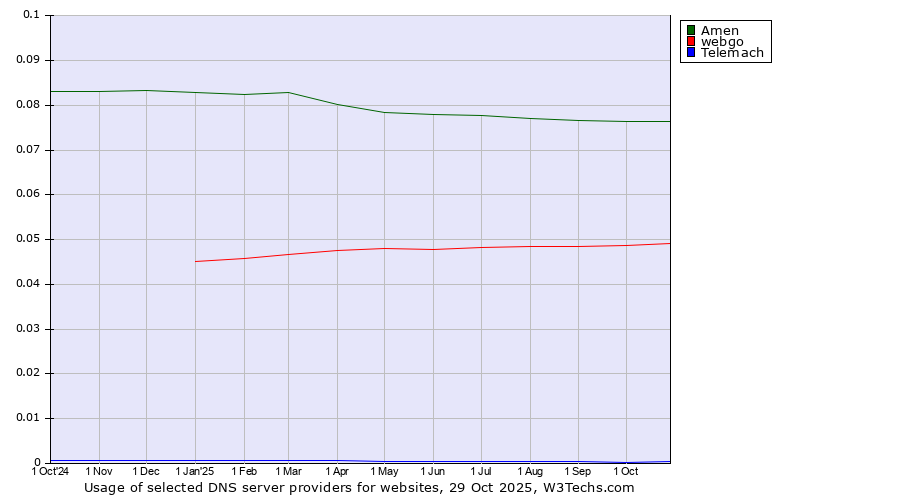 Historical trends in the usage of Amen vs. webgo vs. Telemach