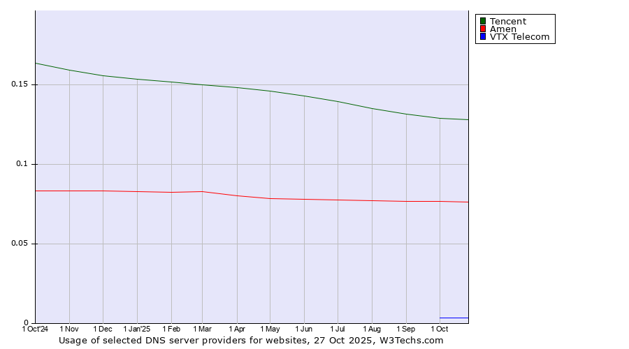 Historical trends in the usage of Tencent vs. Amen vs. VTX Telecom