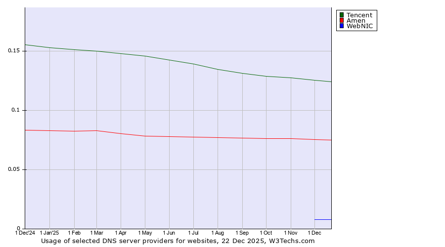 Historical trends in the usage of Tencent vs. Amen vs. WebNIC