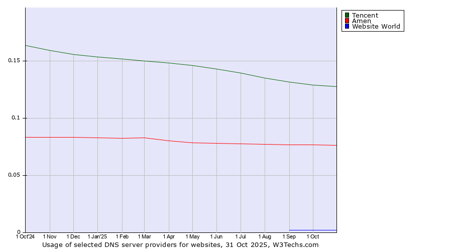 Historical trends in the usage of Tencent vs. Amen vs. Website World