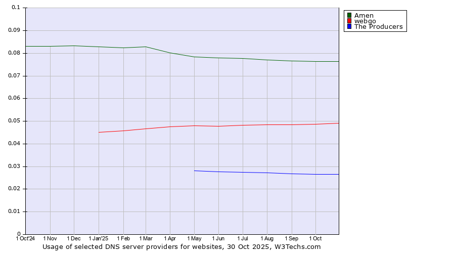 Historical trends in the usage of Amen vs. webgo vs. The Producers