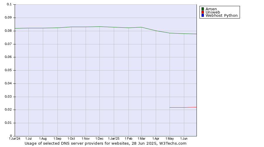 Historical trends in the usage of Amen vs. Uniweb vs. Webhost Python