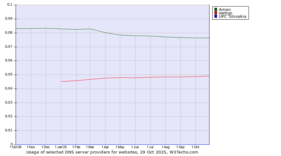 Historical trends in the usage of Amen vs. webgo vs. UPC Slovakia