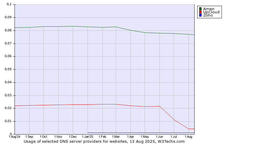 Historical trends in the usage of Amen vs. UpCloud vs. Zoho