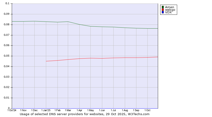 Historical trends in the usage of Amen vs. webgo vs. VDX