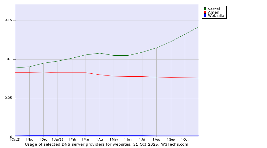 Historical trends in the usage of Vercel vs. Amen vs. Webzilla