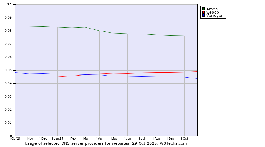 Historical trends in the usage of Amen vs. webgo vs. Veridyen
