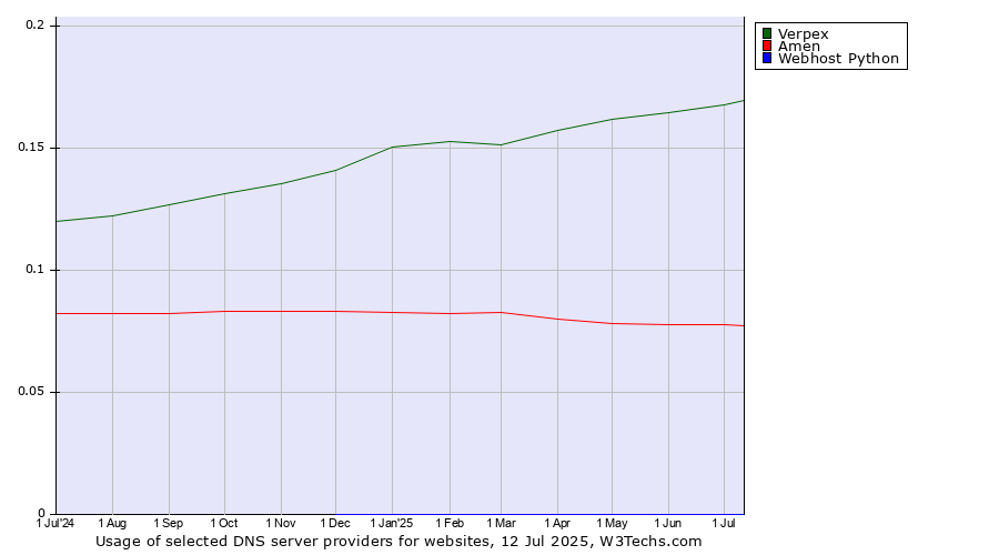 Historical trends in the usage of Verpex vs. Amen vs. Webhost Python