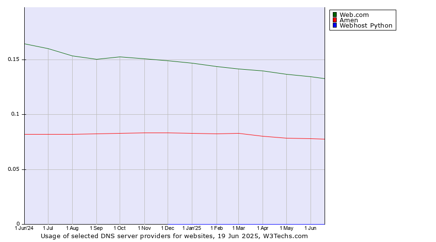 Historical trends in the usage of Web.com vs. Amen vs. Webhost Python