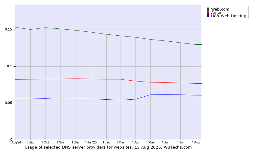 Historical trends in the usage of Web.com vs. Amen vs. H88 Web Hosting
