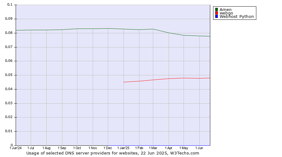 Historical trends in the usage of Amen vs. webgo vs. Webhost Python