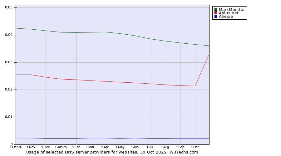 Historical trends in the usage of MarkMonitor vs. Aplus.net vs. Anexia