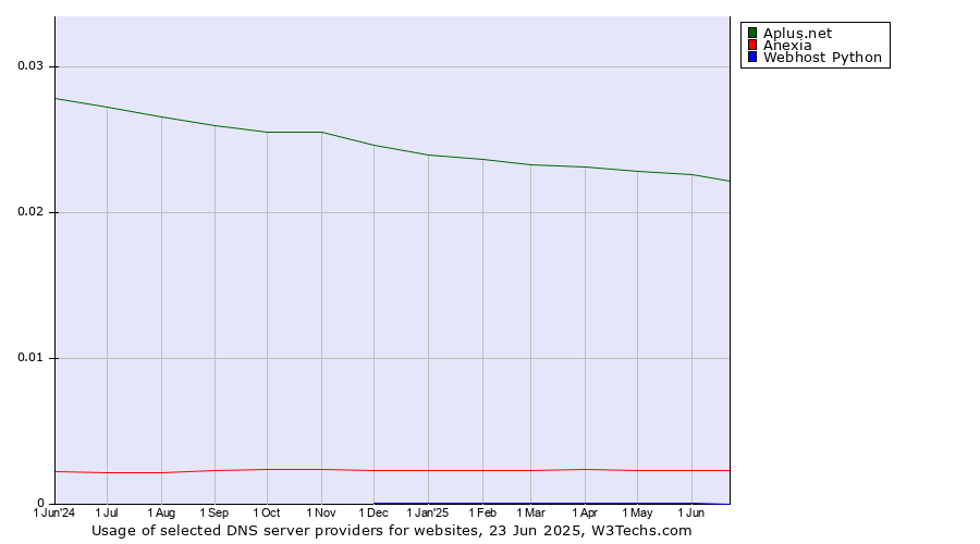 Historical trends in the usage of Aplus.net vs. Anexia vs. Webhost Python